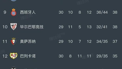 万向娱乐官网入口-西甲积分榜：巴萨领先皇马7分掌握夺冠主动权，西人已13轮不胜