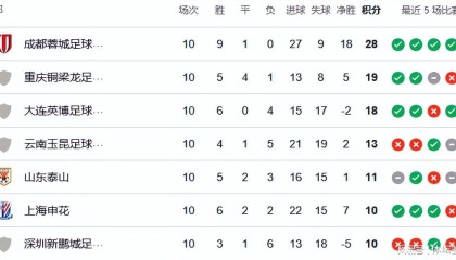 万向娱乐官网入口-国安旧将反戈一击！京沪战有望首发，海港或全华班，再输进降级区